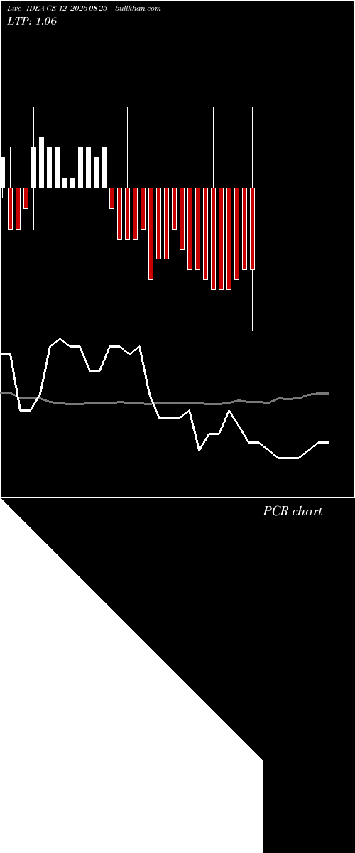  option chart IDEA CE 12 2026-08-25 