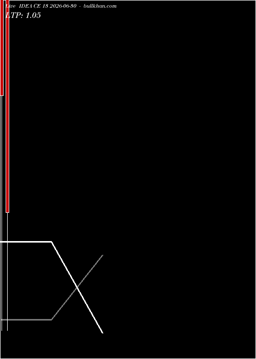  option chart IDEA CE 13 2026-06-30 
