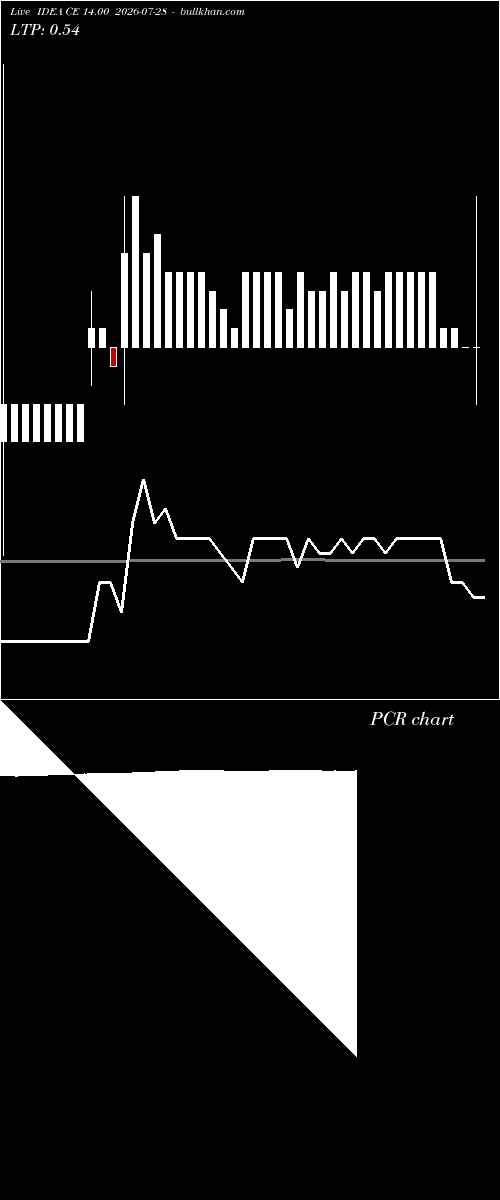  option chart IDEA CE 14.00 2026-07-28 