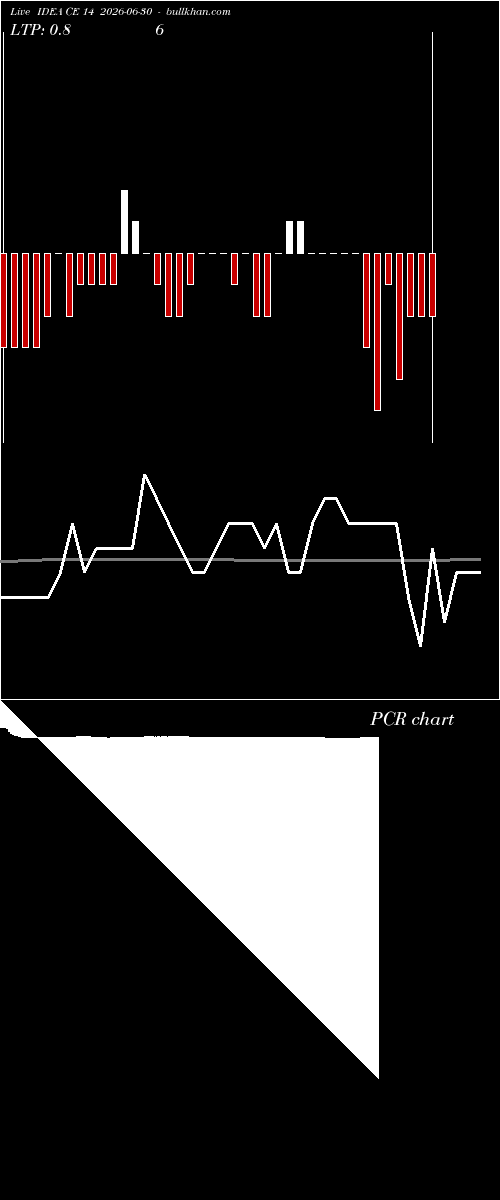  option chart IDEA CE 14 2026-06-30 