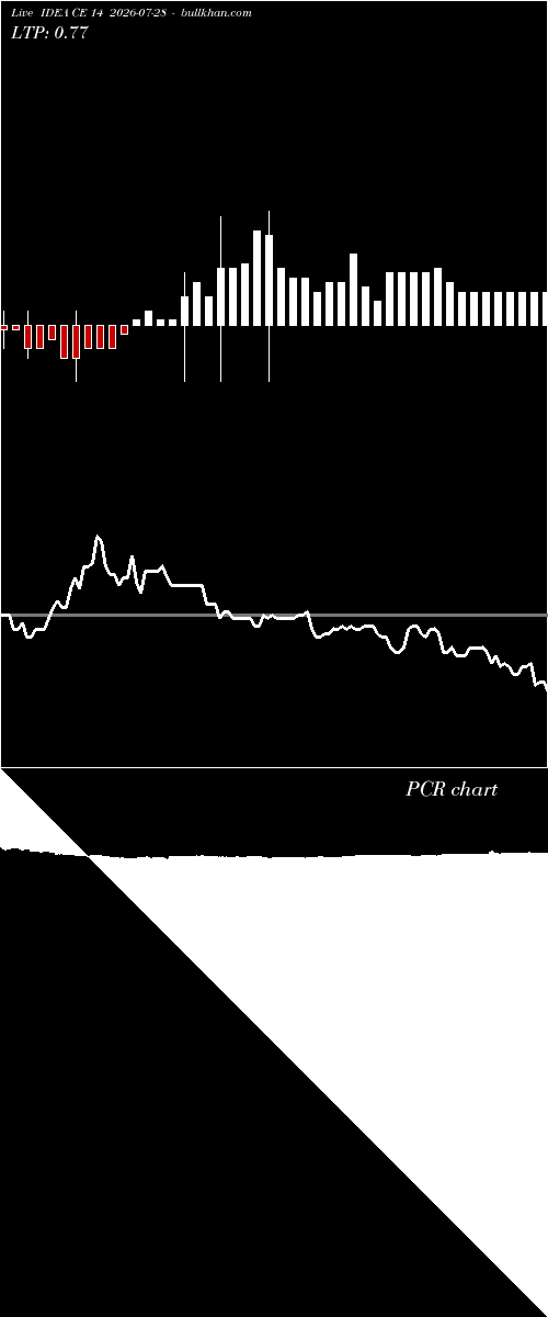  option chart IDEA CE 14 2026-07-28 