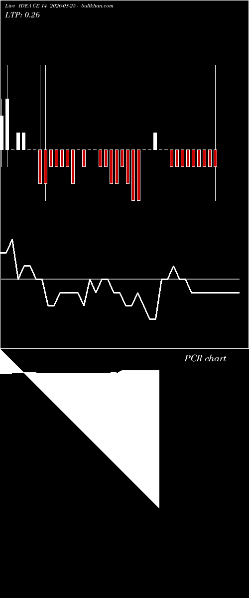  option chart IDEA CE 14 2026-08-25 