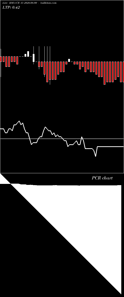  option chart IDEA CE 15 2026-06-30 