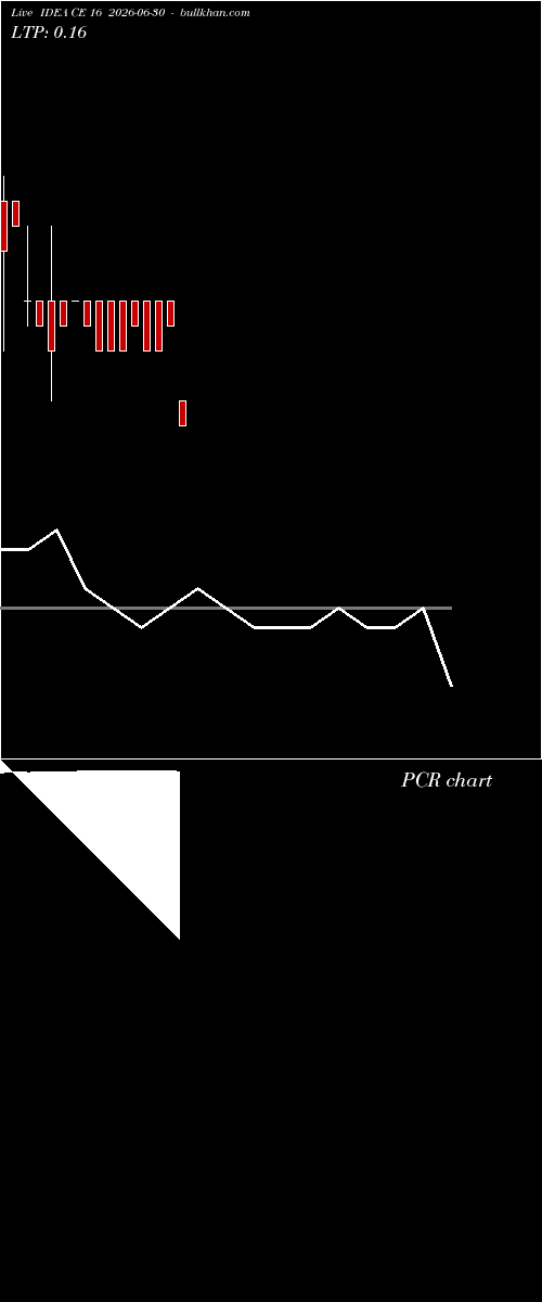  option chart IDEA CE 16 2026-06-30 