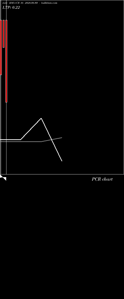  option chart IDEA CE 16 2026-06-30 