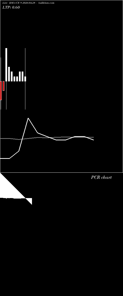  option chart IDEA CE 9 2026-04-28 