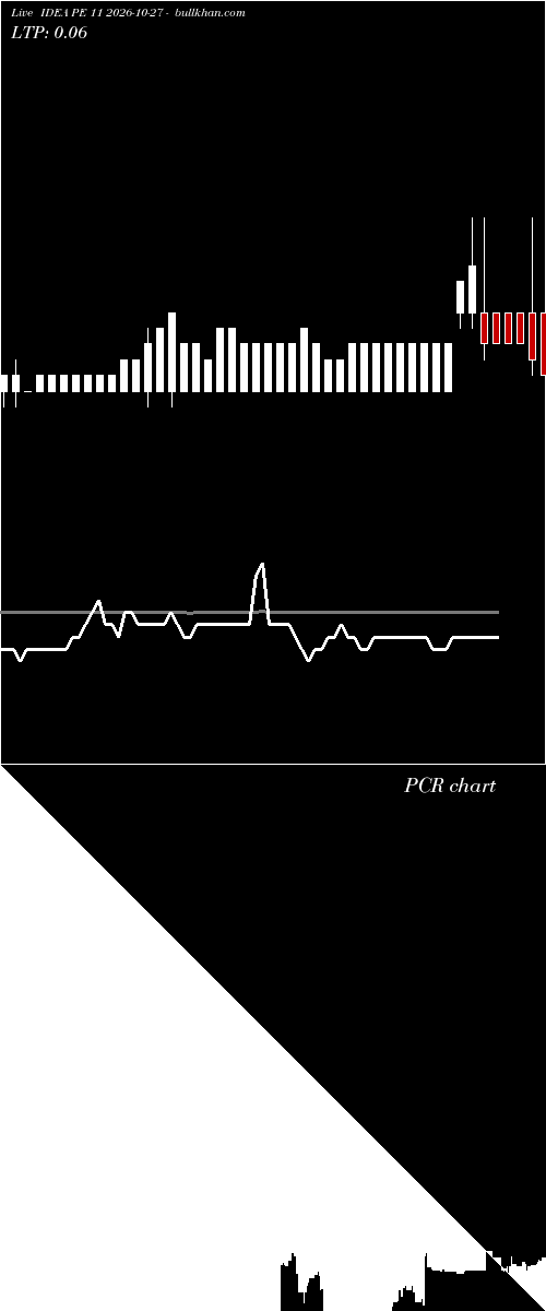  option chart IDEA PE 11 2026-10-27 