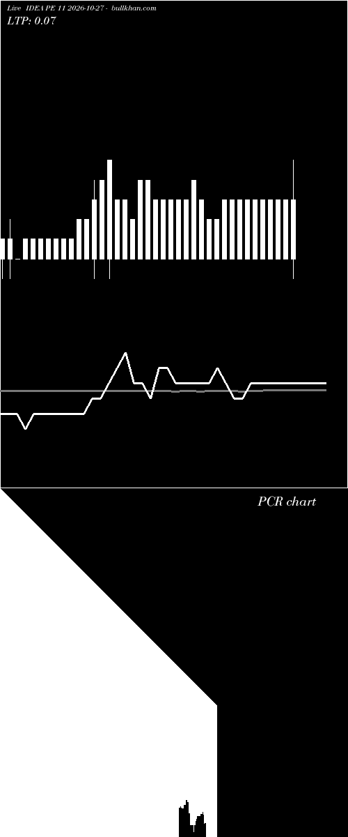  option chart IDEA PE 11 2026-10-27 