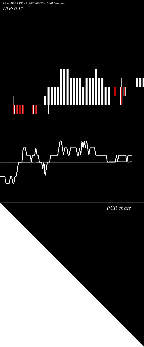  option chart IDEA PE 12 2026-08-25 