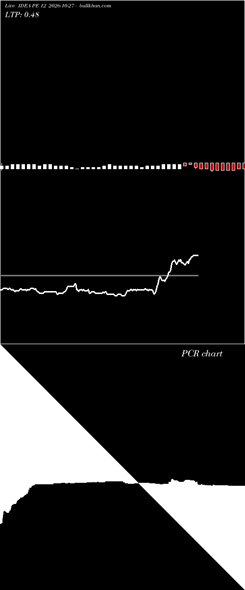  option chart IDEA PE 12 2026-10-27 