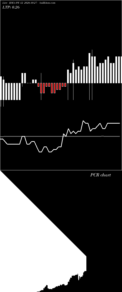  option chart IDEA PE 12 2026-10-27 