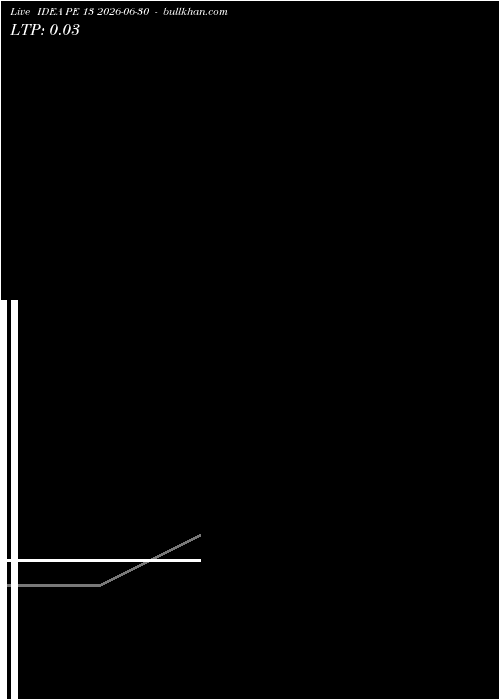  option chart IDEA PE 13 2026-06-30 