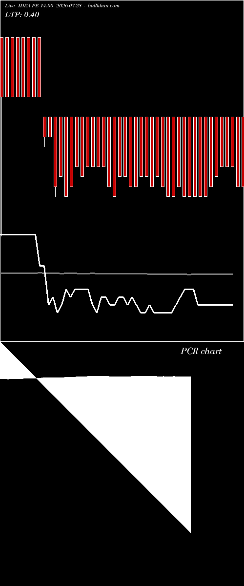  option chart IDEA PE 14.00 2026-07-28 