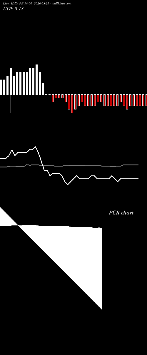  option chart IDEA PE 14.00 2026-08-25 