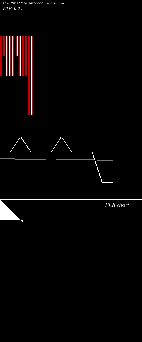  option chart IDEA PE 14 2026-06-30 