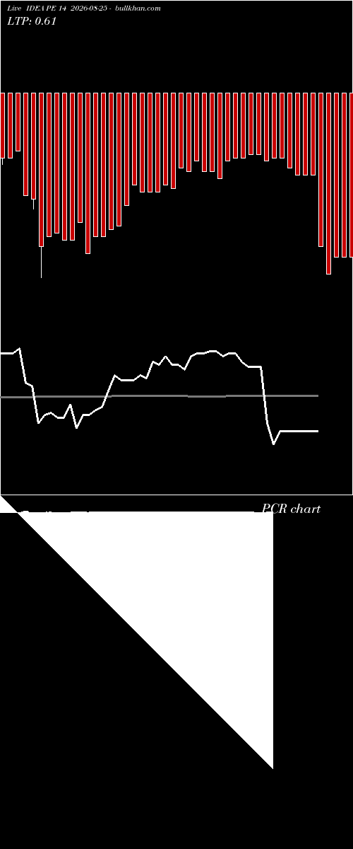 option chart IDEA PE 14 2026-08-25 