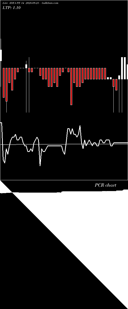  option chart IDEA PE 14 2026-08-25 
