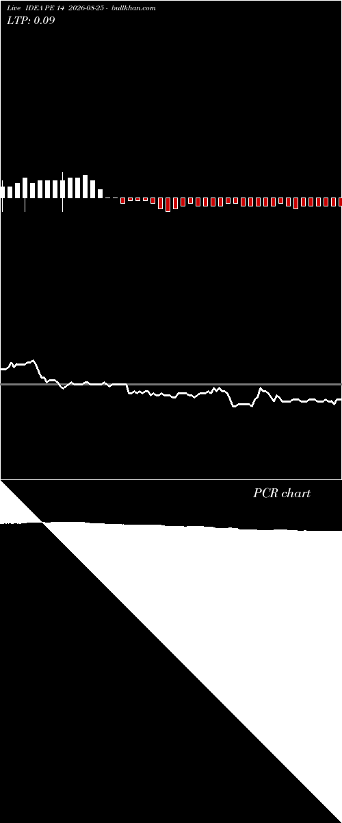  option chart IDEA PE 14 2026-08-25 