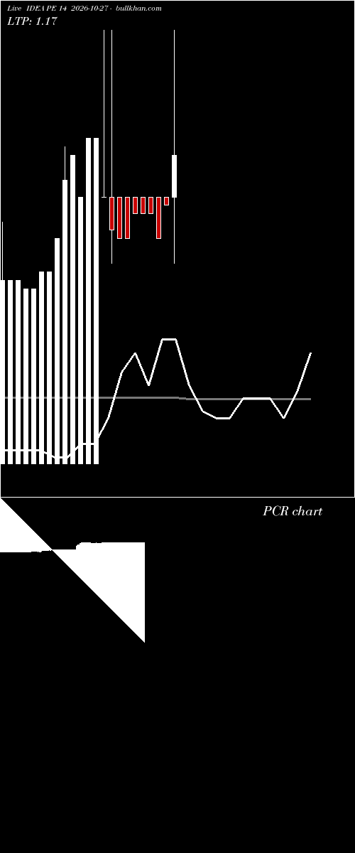  option chart IDEA PE 14 2026-10-27 
