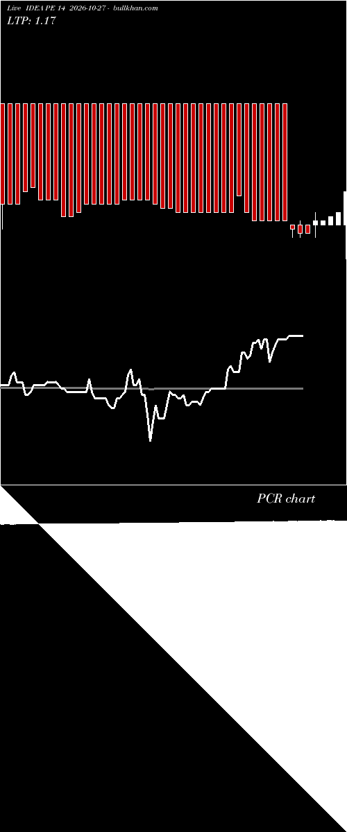  option chart IDEA PE 14 2026-10-27 