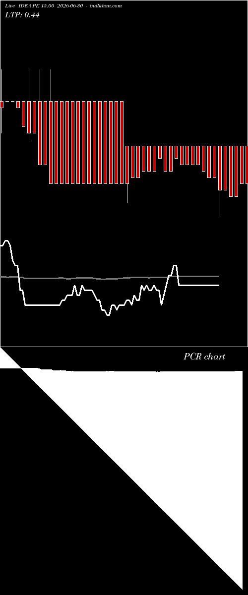  option chart IDEA PE 15.00 2026-06-30 
