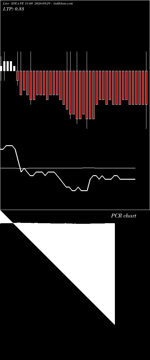 option chart IDEA PE 15.00 2026-09-29 