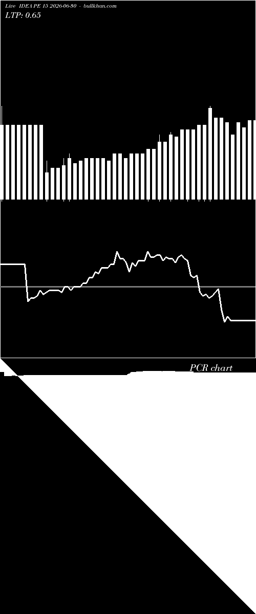  option chart IDEA PE 15 2026-06-30 