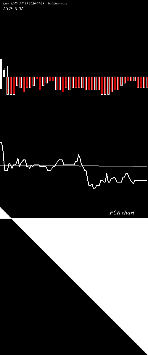  option chart IDEA PE 15 2026-07-28 