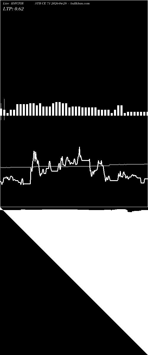  option chart IDFCFIRSTB CE 71 2026-04-28 