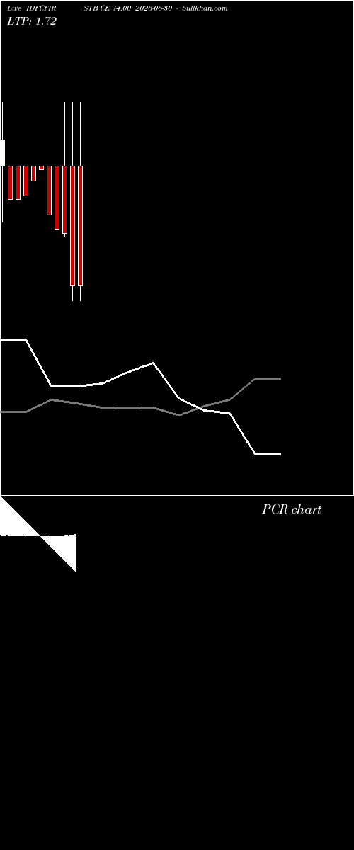  option chart IDFCFIRSTB CE 74.00 2026-06-30 