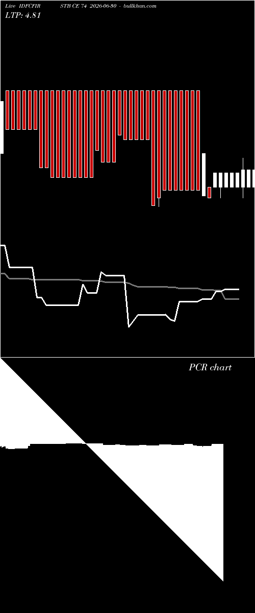  option chart IDFCFIRSTB CE 74 2026-06-30 