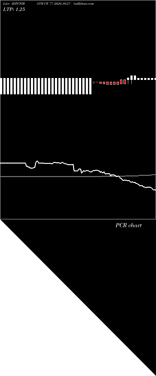  option chart IDFCFIRSTB CE 77 2026-10-27 
