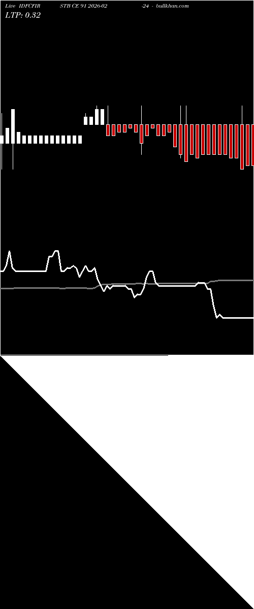  option chart IDFCFIRSTB CE 91 2026-02-24 