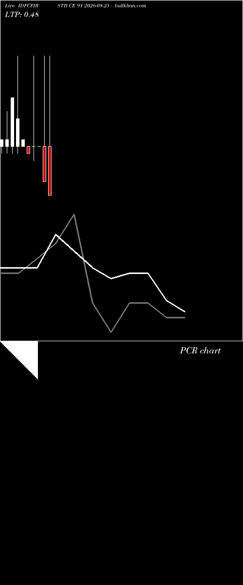  option chart IDFCFIRSTB CE 91 2026-08-25 