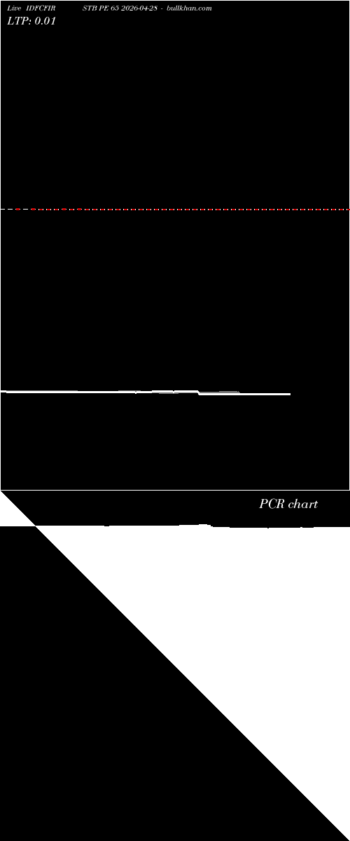  option chart IDFCFIRSTB PE 65 2026-04-28 