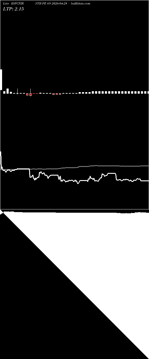  option chart IDFCFIRSTB PE 69 2026-04-28 