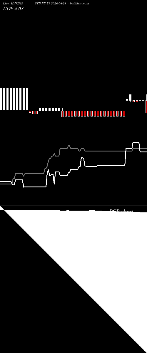  option chart IDFCFIRSTB PE 71 2026-04-28 