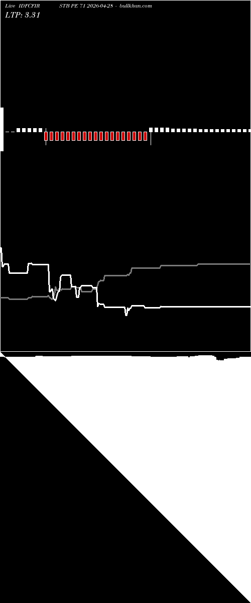  option chart IDFCFIRSTB PE 71 2026-04-28 
