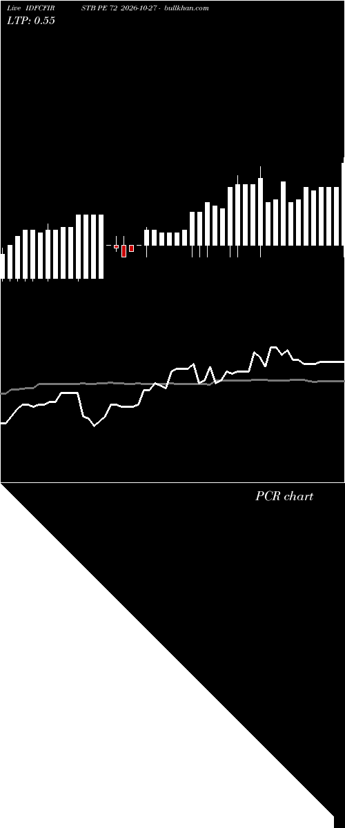  option chart IDFCFIRSTB PE 72 2026-10-27 