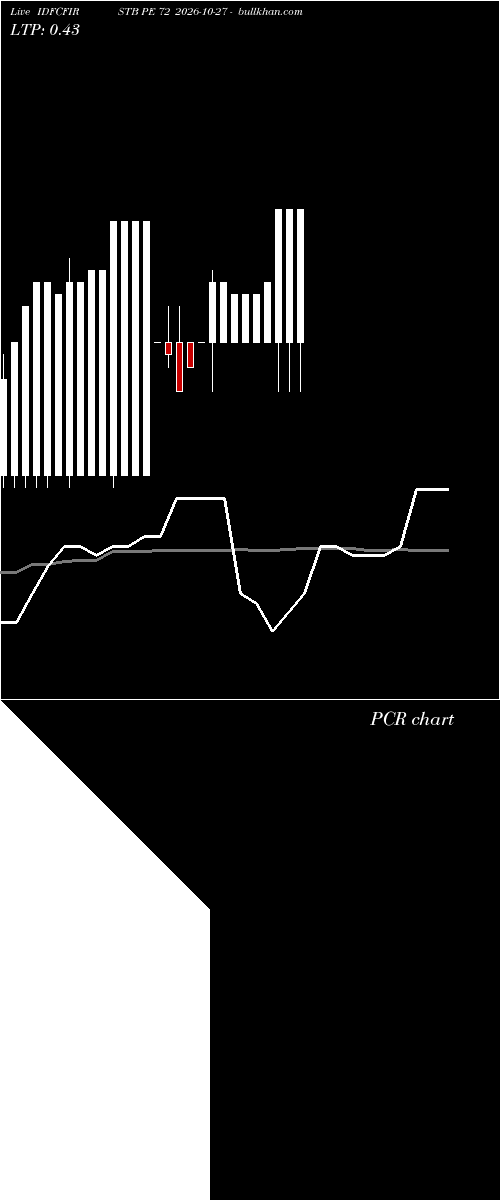  option chart IDFCFIRSTB PE 72 2026-10-27 