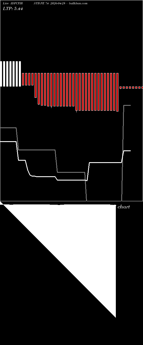 option chart IDFCFIRSTB PE 74 2026-04-28 