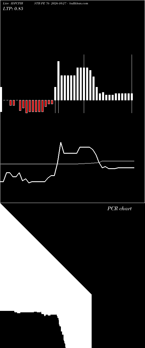  option chart IDFCFIRSTB PE 76 2026-10-27 
