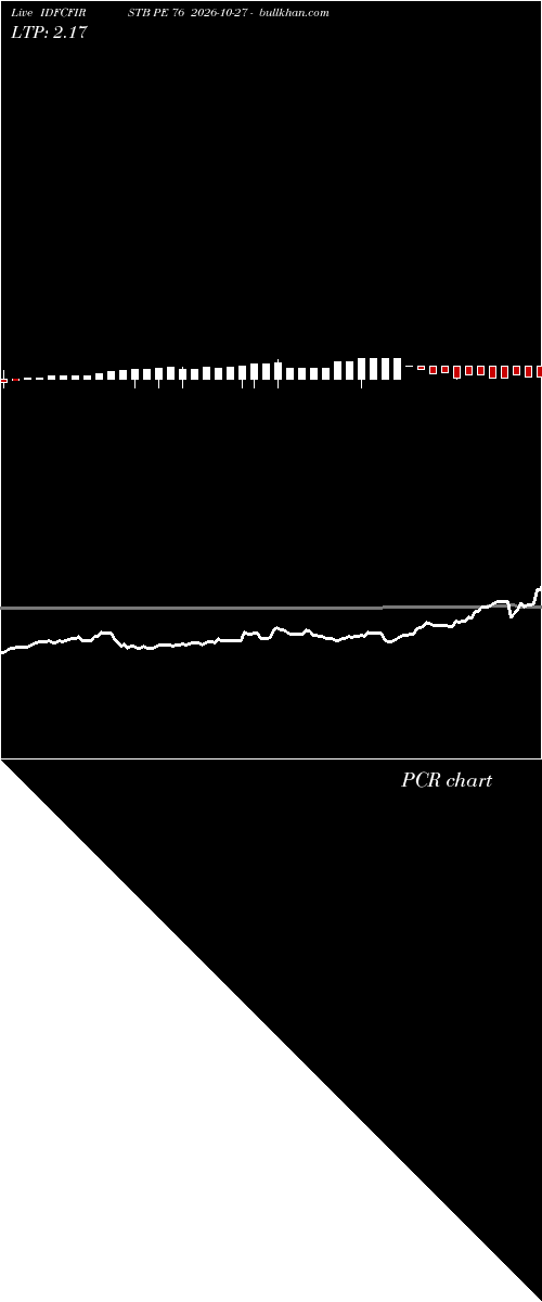  option chart IDFCFIRSTB PE 76 2026-10-27 