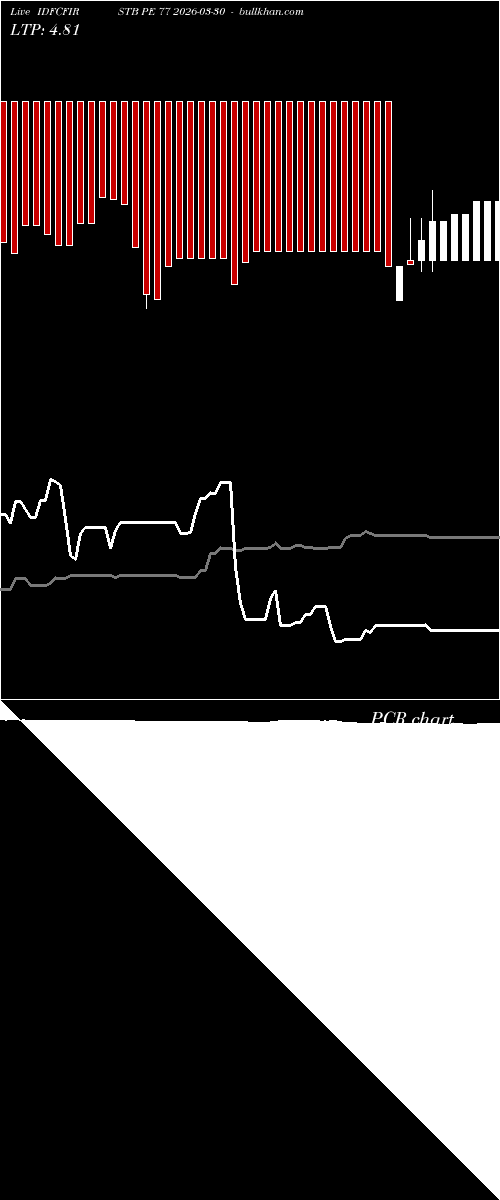  option chart IDFCFIRSTB PE 77 2026-03-30 