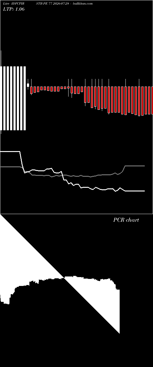  option chart IDFCFIRSTB PE 77 2026-07-28 
