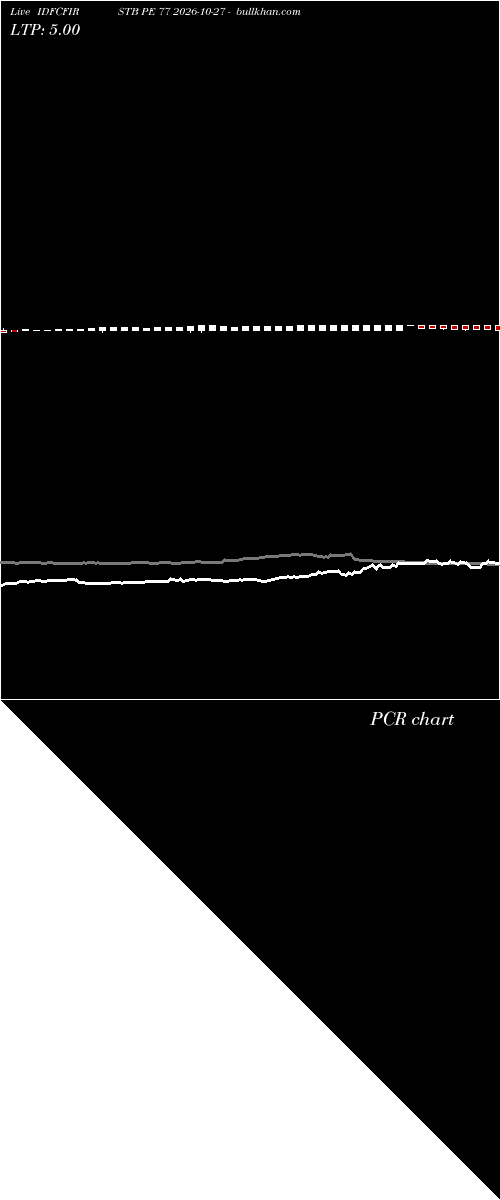  option chart IDFCFIRSTB PE 77 2026-10-27 