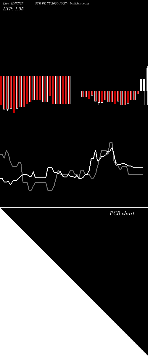  option chart IDFCFIRSTB PE 77 2026-10-27 