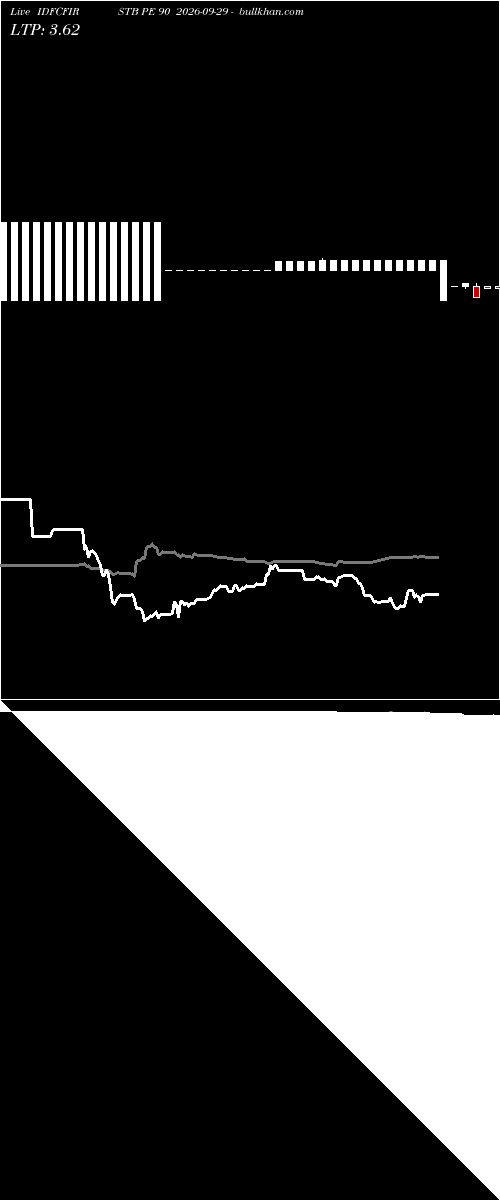  option chart IDFCFIRSTB PE 90 2026-09-29 