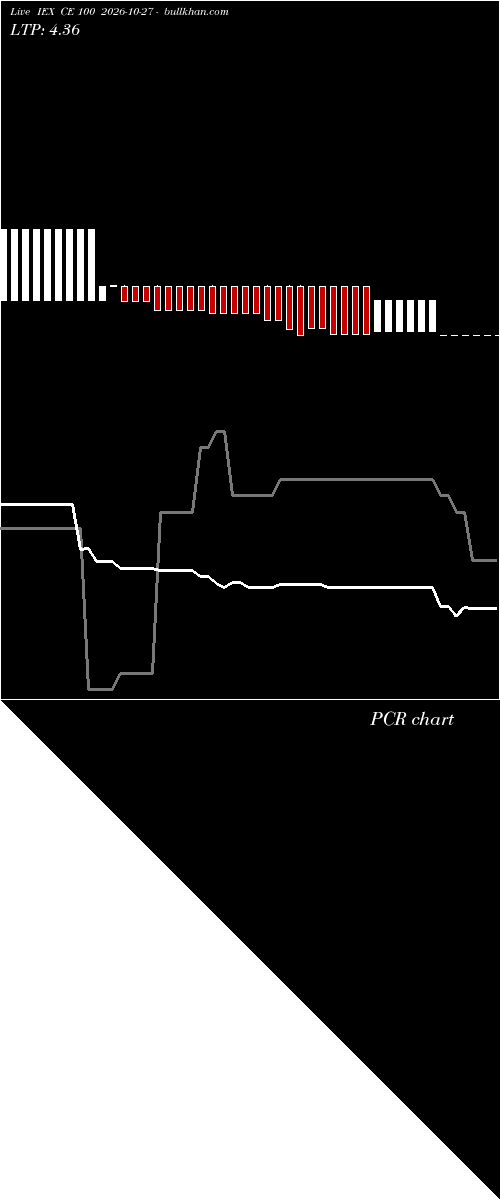  option chart IEX CE 100 2026-10-27 