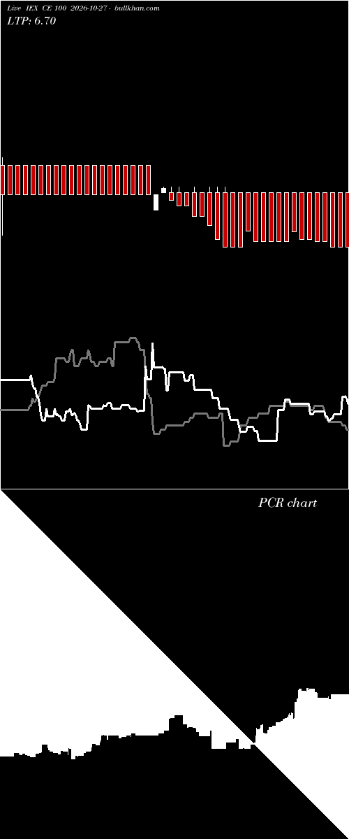  option chart IEX CE 100 2026-10-27 